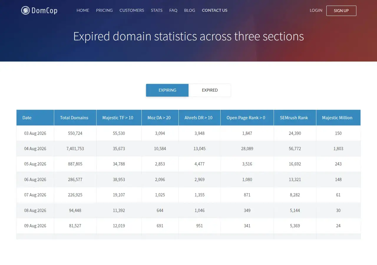 DomCop public statistics page showing a table of daily expiring domain counts by date, with columns for Majestic Trust Flow, Moz Domain Authority, Ahrefs Domain Rating, Open Page Rank and SEMrush